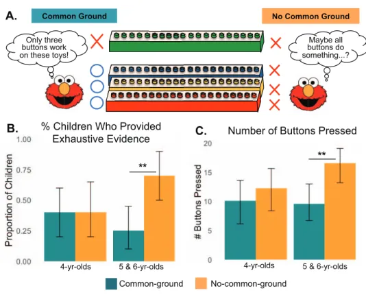 Figure 2. (A) Schematic of experimental design in Experiment 2. In both conditions, children were asked to teach Elmo about the green toy (top), which he had never seen before