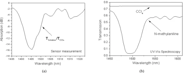 Fig. 2. (a) Absorption spectrum showing the N-H bond absorption at 1496 nm wavelength in N-methylaniline measured using our  integrated evanescent sensor