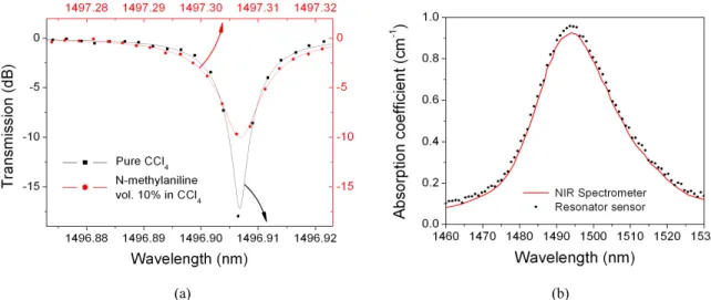 Figure 5. (a) Microdisk transmission spectra around a resonant peak before and after N-methylaniline solution  injection: the dots are experimentally measured data points and the lines are theoretical fitting results based on the  generalized coupling matr