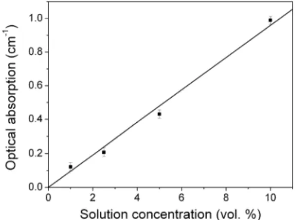 Figure 6. Measured optical absorption of N-methylaniline solutions in carbon tetrachloride as a function of N- N-methylaniline concentration near the wavelength of 1500 nm