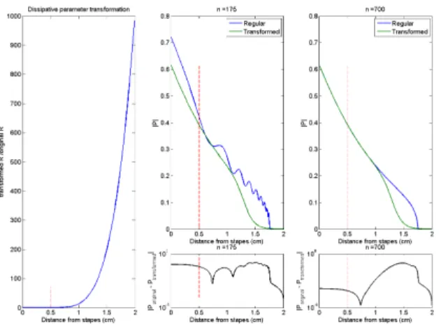 Figure 3: Transformation PD - Increased dampling Left: The dissipative parameter, R(x) , is in- in-creased