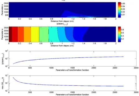 Figure 4: Transformation PD function parameter - local relative |DE(a, x)| and |y(a, x)| First: