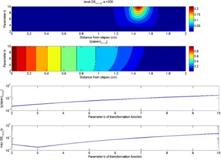 Figure 5: Transformation PD function parameter - local relative |DE(b, x)| and |y(b, x)| First: