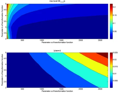 Figure 6: Transformation PD function parameter set Top: maximum relative local DE(a, b) ; Bottom: