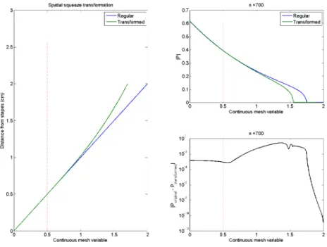 Figure 7: Transformation SS - Spatial squeezing Left: The transformed spatial variable is squeezed as a function of the simulated variable, which is uniformly discretized