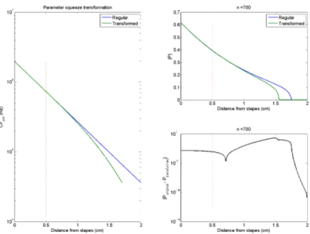 Figure 8: Transformation PS - Parameteric squeezing Left: Cochlear parameters (underlying pre- pre-estimated CF( x ) shown) are squeezed so that the artificial apex is at 1.7 cm of the original cochlea