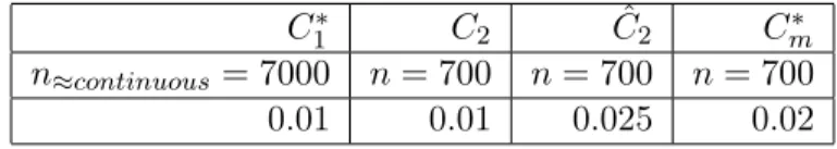 Table 3: Transformation PS: Performance evaluation. Input frequency 1.5 kHz C 1 ∗ C 2 Cˆ 2 C m∗