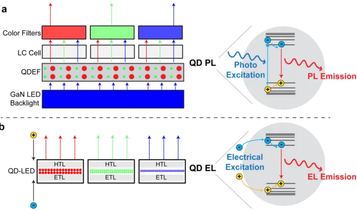 Figure  2-5:  Schematic illustration of device structures and operation mechanism of (a) a  QD- QD-LCD that uses QD photoluminescence (PL), and (b) a  QD-LED that utilizes  QD  electroluminescence (EL)