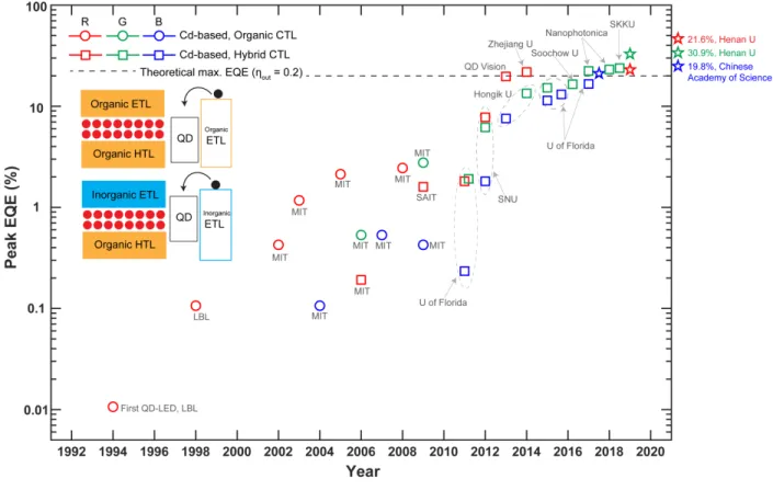 Figure 2-8: Progression of visible QD-LED device performance over time in terms of peak EQE