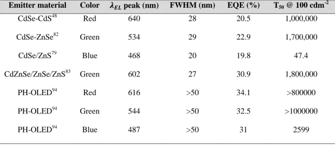 Table 2-1: Performance summary of red, green and blue QD-LEDs and phosphorescent OLEDs  Emitter material  Color  