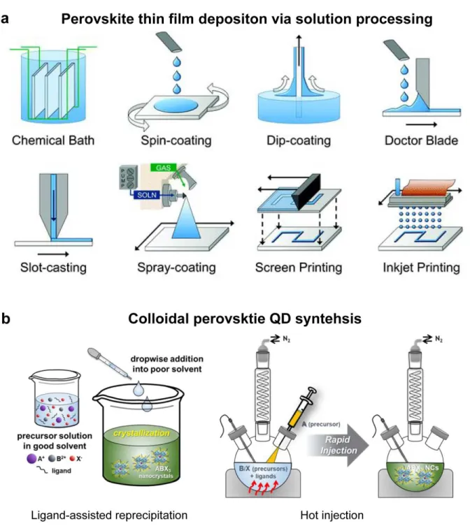 Figure  2-11:  Schematic illustrations of (a) representative perovskite thin film deposition  methods via solution processing, and (b) typical colloidal perovskite QD synthesis methods