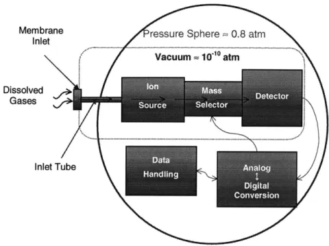 Figure 3.0-1: MIMS  conceptual design