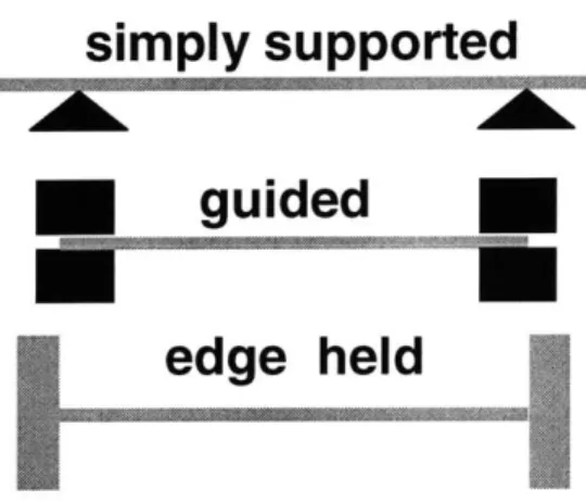 Figure 3.2-2: Types of supports