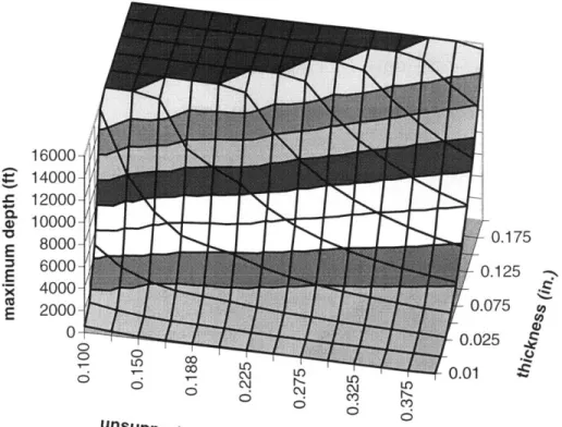 Figure 3.2-4:  Membrane  depth  rating