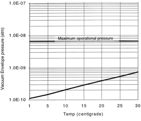 Figure 3.2-5:  Steady State Vacuum  Envelope  pressure 1.OE-07  _ 1.OE-08 0. a) >  1 .OE-09 C E Ca) 1.OE-1 0 1  5  10  15  20 Temp  (centigrade) 25  30