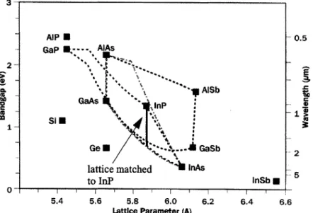 Figure  2.1  Diagram  of  semiconductor  material  bandgap  versus  lattice constant.  The black  line  indicates  InGaAsP  compositions  lattice-matched  to InP.