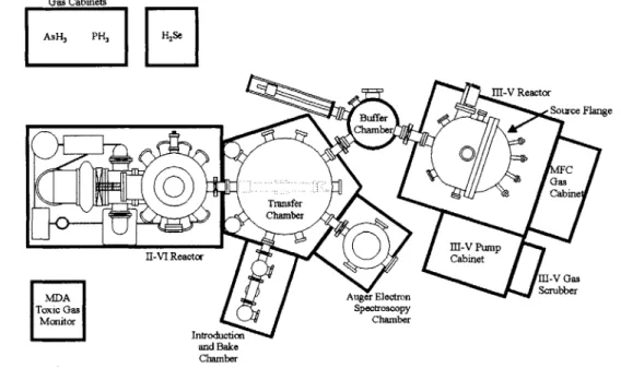 Figure  2.4  Diagram  of the  integrated  II-VI/III-V  system.  All  samples  are  introduced into the  system via the  Introduction  Chamber.