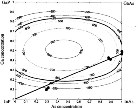 Figure  2.9  is the resulting  calculation  of the miscibility  gap  (using the  regular solution  approximation