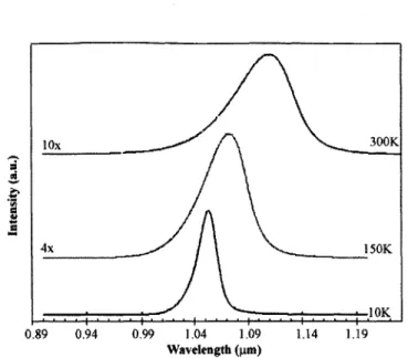 Figure  2.10  PL  at  various  temperatures  for  -280  nm  of  In..xGaxAsPj_.