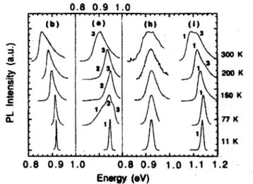 Figure  2.11  PL measurements  at multiple  temperatures  illuminating the spectral dependence  of compositional  modulation