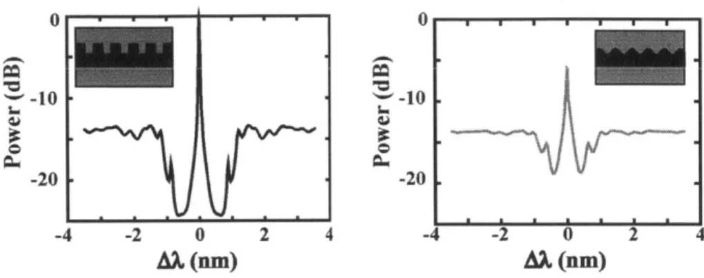 Figure  4.1  Calculated  power  in  the  dropped  channel  for  a  Bragg-resonant channel-dropping  filter