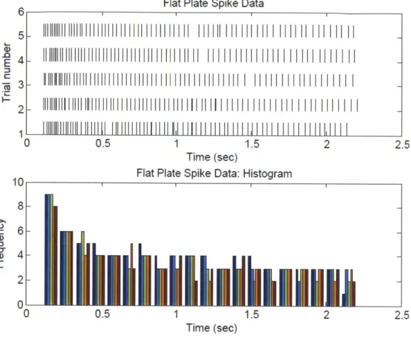 Figure  3.1  Flat plate  indentation  spike  data.  A  flat plate  was  indented  on the primate  fingerpad  to  a depth  of 0.5mm at  a  rate  of mm/sec  and held  for  2  seconds  and the  neurophysiological  response  was  recorded