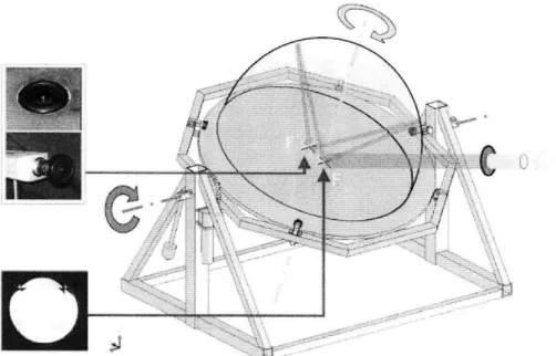 Figure  2:  The Heliodome  table,  when  used  as  a  goniophotometer,  has two  focal  points,  one which  transmits or reflects  light and the  one where  the  camera  is placed  to collect  light dispersion  data