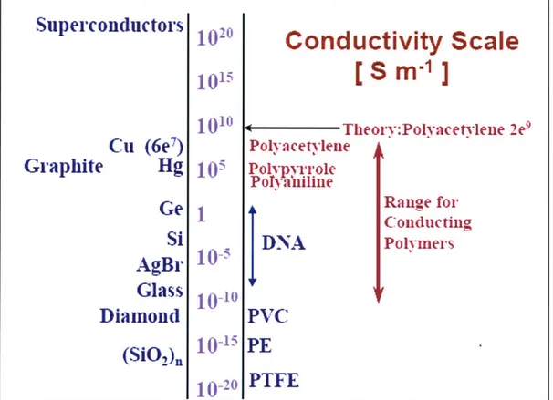 Figure  1-1.  A  comparison  of  conductivities  of  common  materials  with  conducting polymers  (PE  is  polyethylene,  PVC  is  polyvinylchloride  and  PTFE  is polytetrafluoroethylene  or Teflon©)