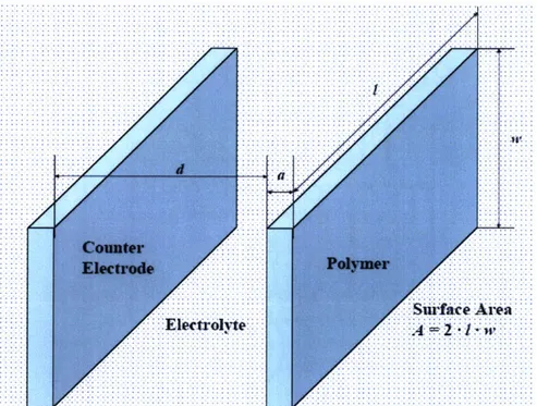Figure  2-3.  Parallel  plate  geometry  used  for  modeling  actuator  behavior.  Copied  from: