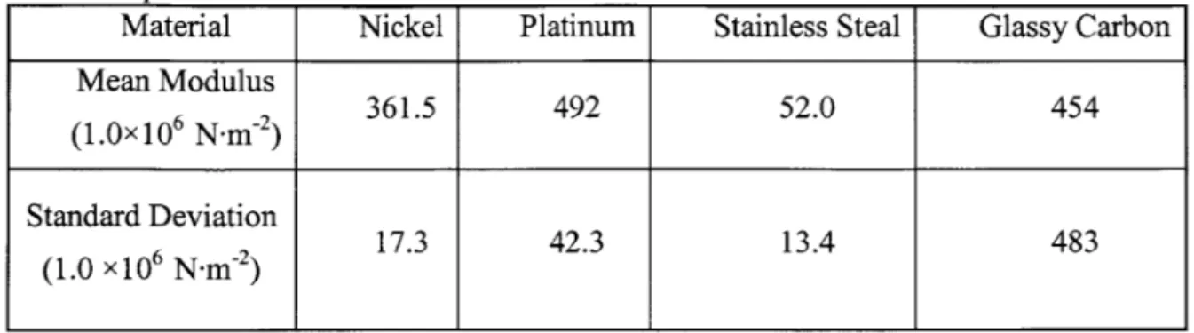 Table  3-7.  The mean  and variance that were performed  on the DMA.