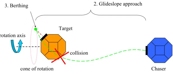 Figure 2-5: Docking to a Coning Target Satellite Facing Backwards using Glideslope Algorithm