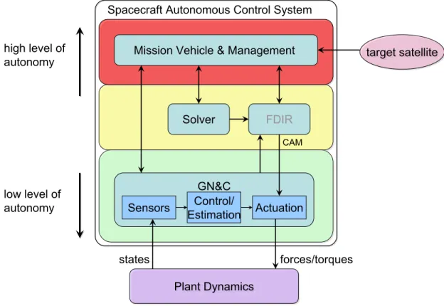 Figure 2-7: Hierarchical Depiction of the GN&amp;C Architecture for Autonomous Dock- Dock-ing