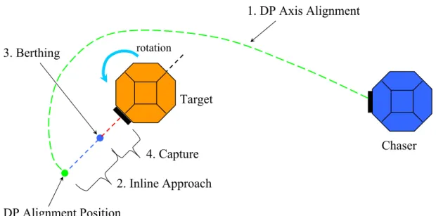 Figure 2-8: 2D Example of Docking to a Rotating Target Satellite In-Plane with the New Phase Sequence