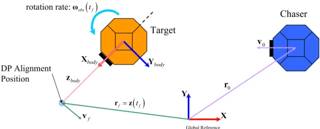 Figure 3-8: Example of the Transformation to the Final State of a Rotating Target Satellite Scenario