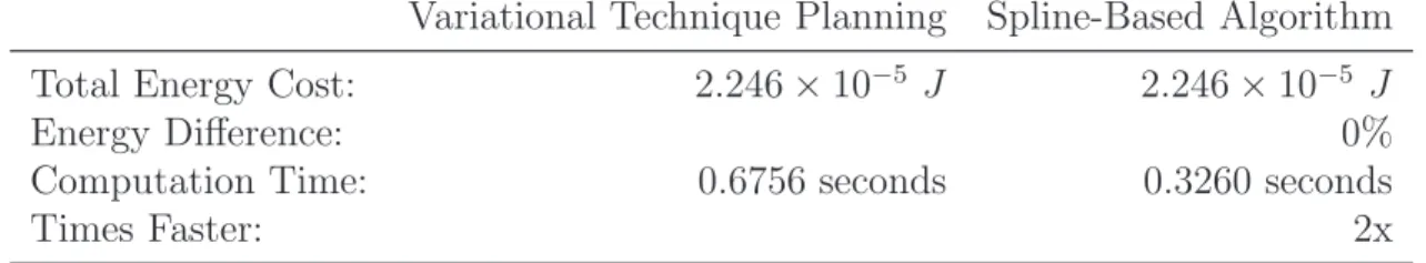 Table 3.4: Energy Cost and Computation Time for Fixed Target Facing Forwards Scenario.