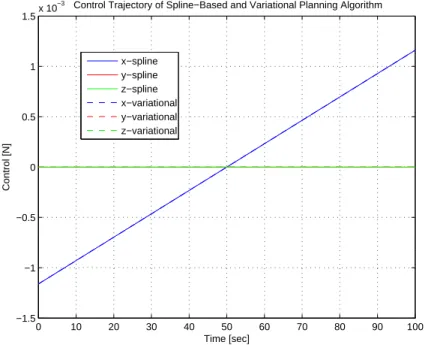 Figure 3-19: Control and Energy Proﬁle for Docking to Fixed Target Facing Forwards