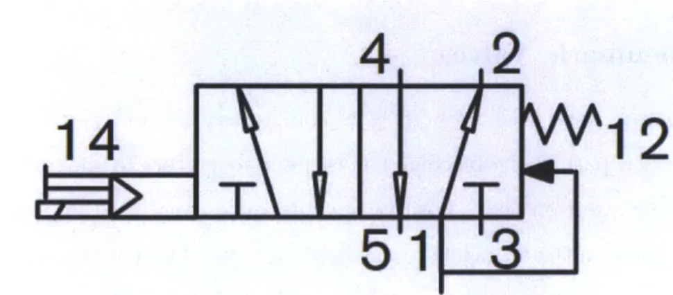 Figure  5-2:  Symbol  of  a  solenoid  actuated  5/2  DCV  with  manual  over-ride.