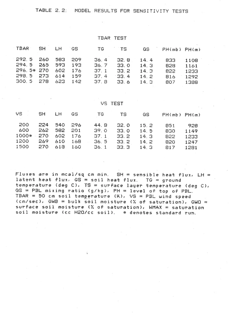 TABLE  2. 2: MODEL  RESULTS  FOR  SENSITIVITY  TESTS TBAR  TEST TBAR  SH  LH  OS 292.  5  260 294