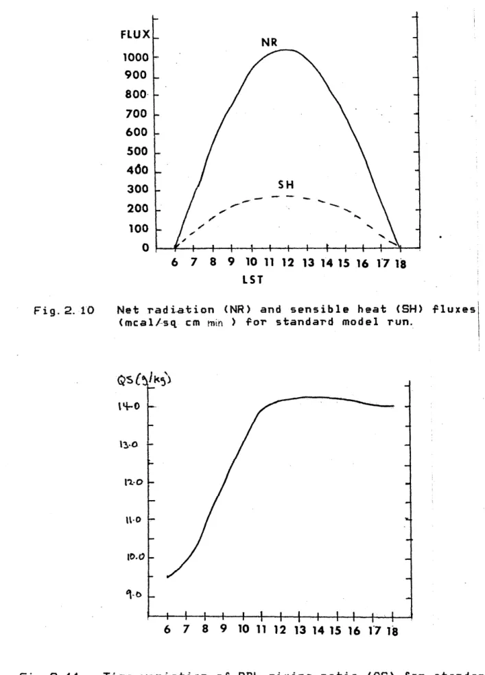 Fig.  2.  10 Net  radiation  (NR)  and  sensible  heat  (SH) fluxes (mcal/-sq  cm  min  )  for  standard  model  run.