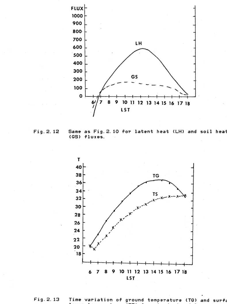 Fig.  2.  12 Same  as  Fig. 2.10  for  latent  heat  (LH) and  soil  heat (GS)  fluxes