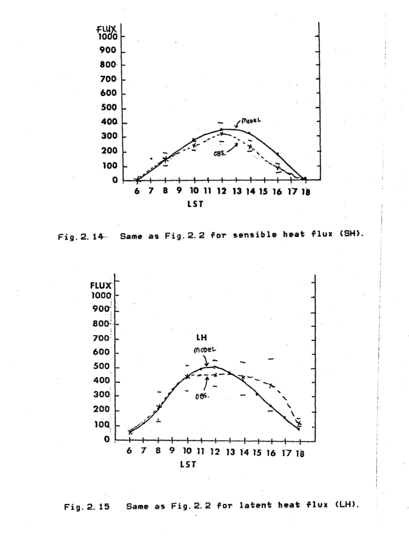 Fig. 2. 14-  Same  as  Fig.2.2  for  sensible  heat