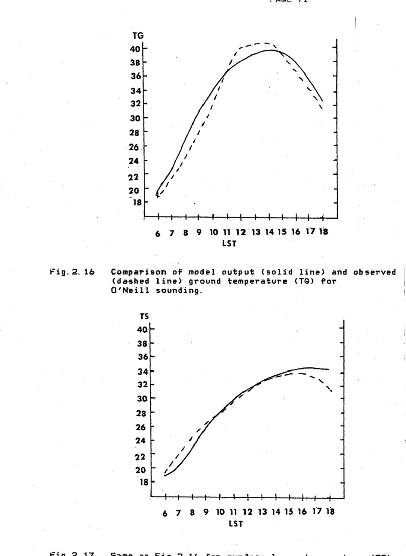 Fig.  2.  1.6 Comparison  of  model  output  (solid  line)  and (da-shed  line)  ground  temperature  (TG)  for O'Neill  sounding
