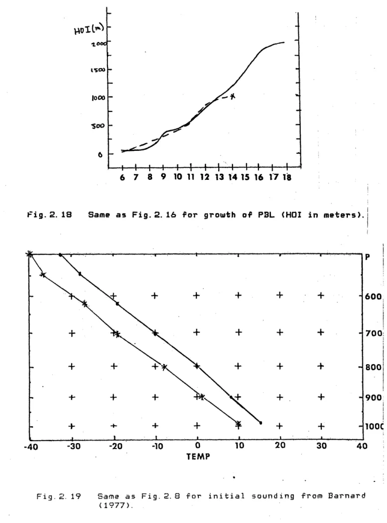 Fig. 2.  18 Same as  Fig.2.16 for  growth  of  PBL  (HOI in  meters).