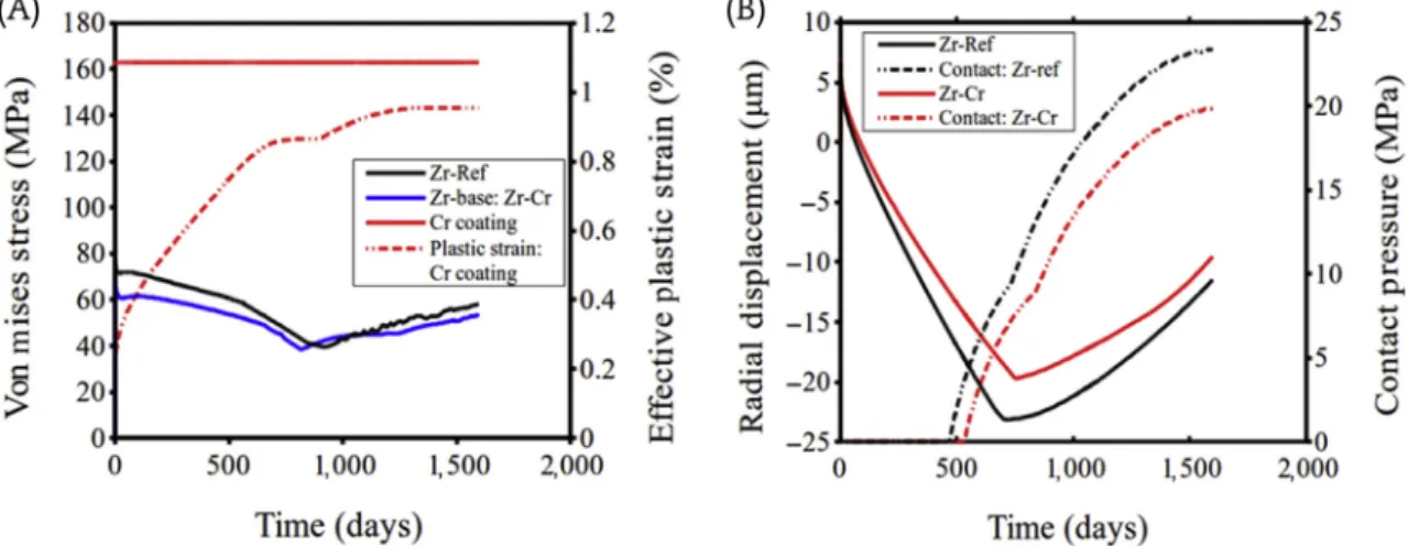 Fig. 11. Comparison between fuel performance characteristics of reference uncoated Zry-4 and Cr-coated cladding using BISON code