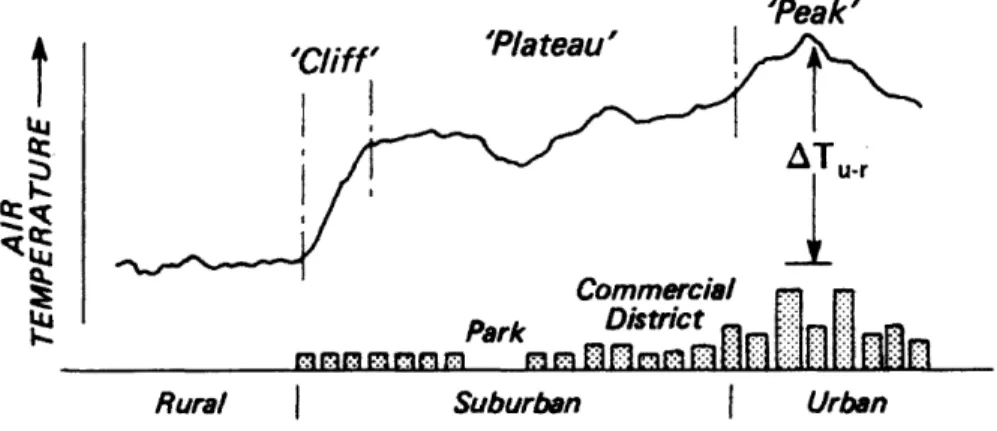 Figure 1.1.  Generalized  cross-section  of a typical  urban heat  island (Oke 2002).