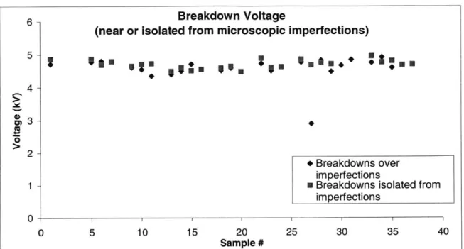 Figure 14: Failurevoltage from electrodes both adjacent to and far  from microscopic imperfections.