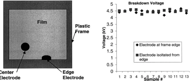 Figure 15:  Experiment showing no correlation of breakdown strength to adjacency to frame.