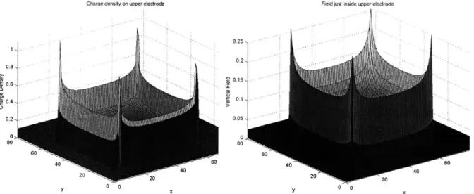 Figure  22:  Charge distribution and electric field at the surface of a rectangular electrode: high density is apparent at edges and corners.