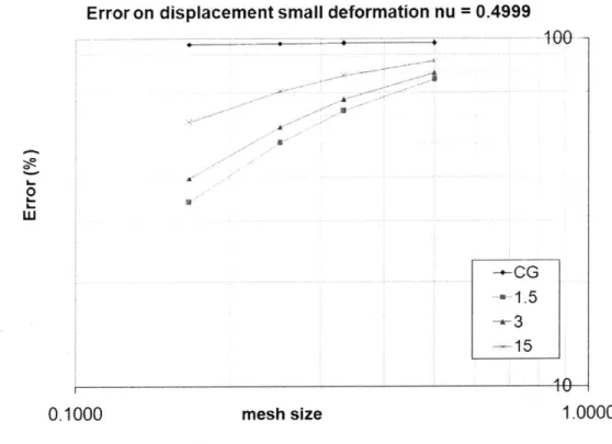 Figure  2.1:  Convergence  Analysis  of  the  discontinuous  Galerkin  method  applied  to the cantilever  beam  problem  in  small  deformation