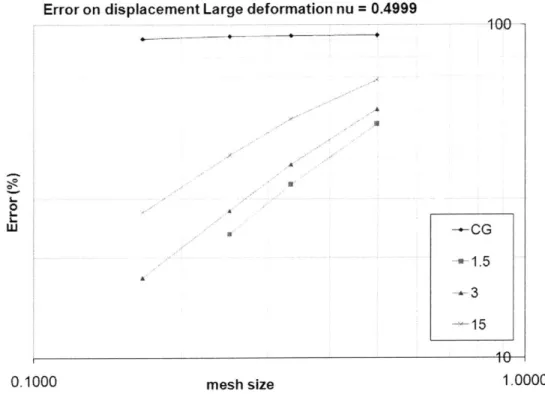 Figure  2.2:  Convergence  Analysis  of  the  discontinuous  Galerkin  method  applied  to the  cantilever  beam  problem  in  large  deformation